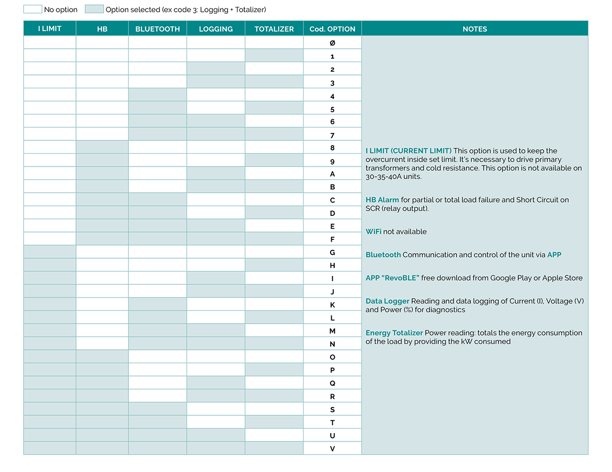 Download REVO CONNECT 3PH options table